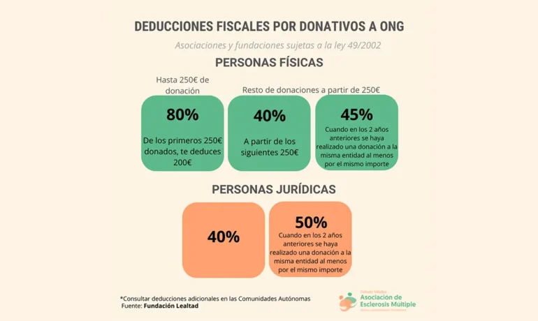 Donaciones fiscales por donaciones a ONG